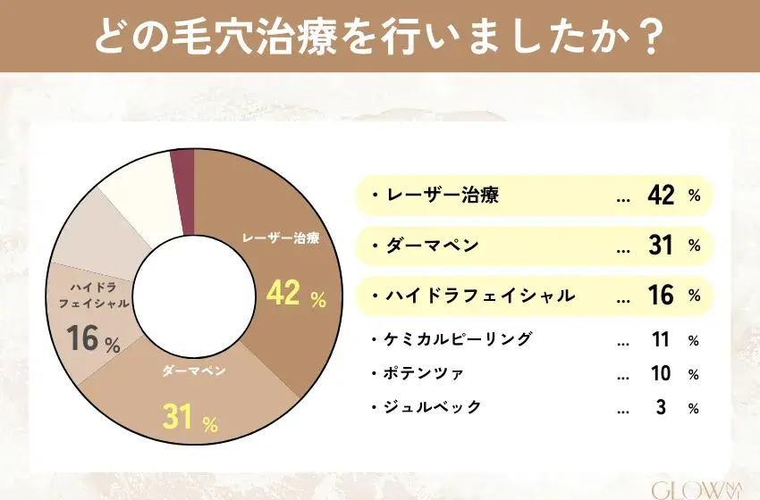 どの毛穴治療を行いましたかアンケート